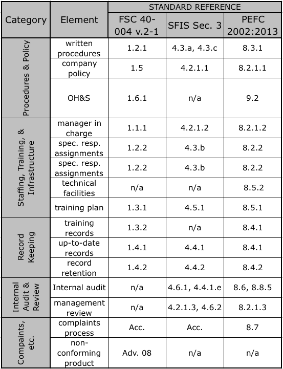 CoC SHOULD BE EASY! Part 2 Management Systems MixedWood